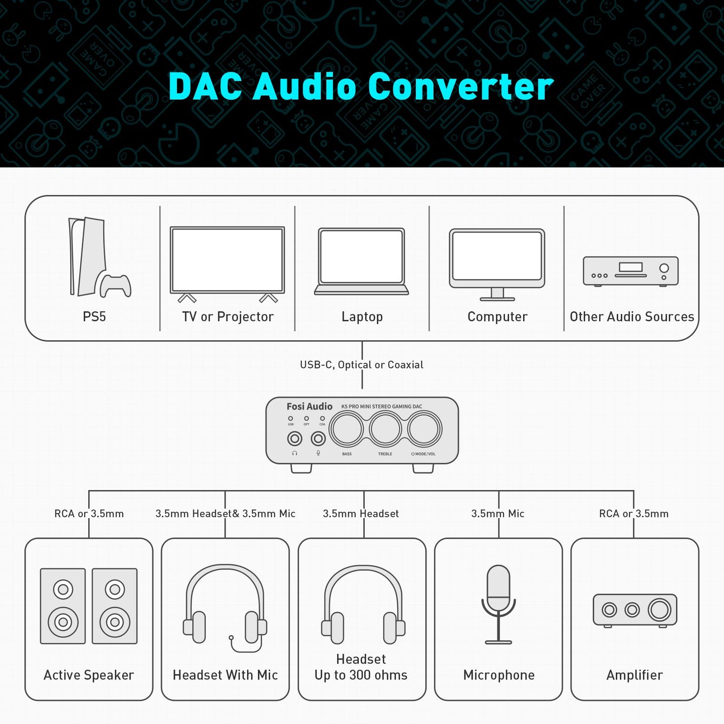 Fosi Audio K5 PRO Gaming DAC Amp — USB-C/Optical, Mic In