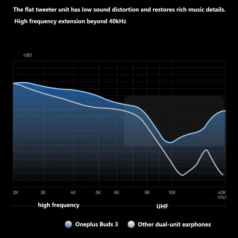 OnePlus Buds 3 TWS Earbuds LHDC ANC - view 2